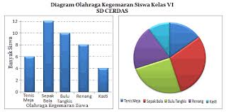 Diagram lingkaran dapat disajikan dalam dua bentuk yaitu berbentuk persentase atau derajat. Contoh Soal Diagram Batang Garis Dan Lingkaran