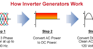 An inverter drive (vfd) works by taking ac mains (single or three phase) and first rectifying it into dc, the dc is usually smoothed with capacitors and often a dc choke before it is connected to a network of power transistors to turn it into three phases for the motor. What Is Inverter Generator And How It Is Different From Conventional Generator Electricaleasy Com