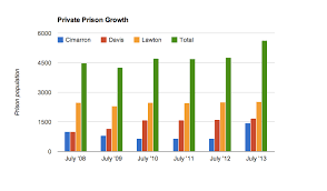 Private Prison Growth Oklahoma Watch