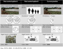 Average pest control prices will vary depending on which pest is being targeted and the level of infestation, however, the price for laying four poisoned bait traps for mice will cost about £100 including the survey. Control Of Vegetable Pests In Benin Farmers Preferences For Eco Friendly Nets As An Alternative To Insecticides Sciencedirect