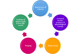 Make regular trips to your dentist to continuously care for your teeth, gums. How To Stop Bulimia And Its Binge Purge Cycle Magnolia Creek Alabama