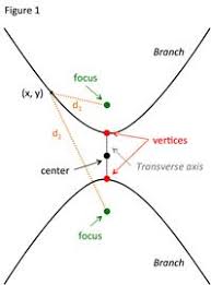 Hyperbola Standard Equation