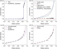 1 what relationship exists between solubility and temperature for most of the substances shown? Hygroscopic Properties Of Potassium Chloride And Its Internal Mixtures With Organic Compounds Relevant To Biomass Burning Aerosol Particles Scientific Reports