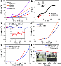 109,251 likes · 2,121 talking about this. Oer Performance Of Npo Cc A Polarization Curves Of Npo Cc N Npo Cc Download Scientific Diagram