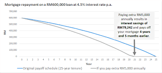 Adakah anda serabut kepala memikirkan tentang bebanan hutang yang banyak dan tempoh pembayaran hutang yang panjang? Patutkah Anda Bayar Baki Pinjaman Perumahan Lebih Awal Iproperty Com My