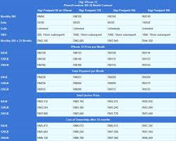 Digi malaysia offers the best internet plan package for smartphones with the lowest subsidized phone price. Iphone 12 Comparing Prices Of All Models From Maxis Digi Celcom U Mobile Hype Malaysia