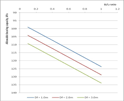 Chart Of Allowable Bearing Capacity Versus Breadth Length