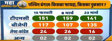 International election visitors programme 2021. West Bengal 2021 Opinion Poll Opinion Poll Bengal 2021 Bengal Opinion Poll Latest News Today Tmc Bjp Mamata Modi Elections News India Tv