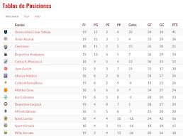 Los datos expuestos muestran las tablas de posiciones acumuladas y/o presentadas durante la temporada presente y/o temporadas. Tabla De Posiciones Tabla De Posiciones Eliminatorias Catar 2022 Fecha 3 Todos Los Dias Toda La Vida Ldu Como Primer Paso Insertare Una Nueva Columna Que Llamare Posicion Y Donde