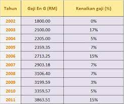 Gaji pokok = rm 302.00 sebulan ii. Kajian Kenaikan Gaji Tahunan Benarkah Naik Emas Dan Perak Dinar Dan Dirham