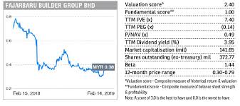 We did not find results for: Stock With Momentum Fajarbaru Builder Group The Edge Markets