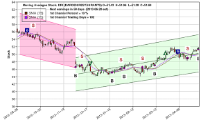 moving averages options analysis