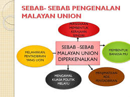 (1) tamatnya pemerintahan jepun di tanah melayu. Ppt Malayan Union Powerpoint Presentation Free Download Id 4690926