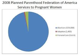 Planned Parenthood Abortion Chart Planned Parenthood