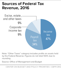 Sources Of Federal Tax Revenue 2016 Center On Budget And