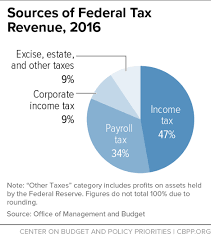 sources of federal tax revenue 2016 center on budget and