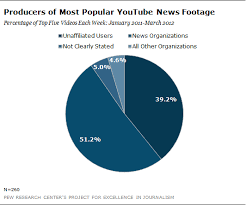 Producers Of Most Popular Youtube News Footage Chart
