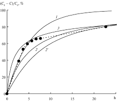 Then in one quick motion empty it into the 2l bottle containing the hydrogen peroxide. Kinetic Curves Of Hydrogen Peroxide Decomposition In The Presence Of Download Scientific Diagram