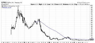 gopro inc archives cabot wealth network