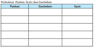 Check spelling or type a new query. Perbedaan Pantun Syair Dan Gurindam Operator Sekolah