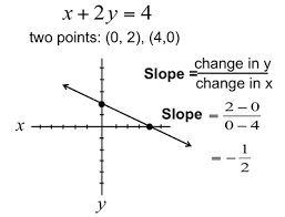Slope is often denoted by the letter m; Math Review Of Slopes And Intercepts Free Homework Help