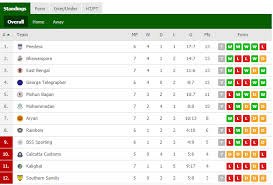 Все таблицы и статистика : Cfl Calcutta Football League Point Table 2019 Kalighat Ms Cfl Calcutta Football League Points Table 2019 Cfl Updated Points Table After East Bengal Vs Kalighat Ms Football News