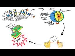 When the stress on the edge overcomes the friction. What Causes Earthquakes English Science Behind The Natural Disaster Youtube