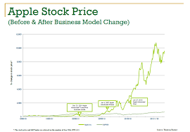 Is Apple Losing Its Innovation Edge Knowledge Wharton