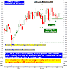 reliance industries stock tips technical analysis chart