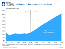 Chart Of The Week Net Interest Costs On National Debt To Rise