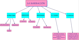 La Narrracion 1º Eso Lengua Y Literatura Textos Narrativos Clases De Narracion Tipos De Narrador