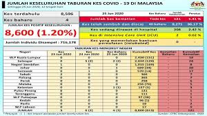 Y15 game longgok jalan ribu ribu.tahniah. Taburan Jumlah Kes Covid 19 Di Malaysia Sehingga 25 Jun 2020 Media