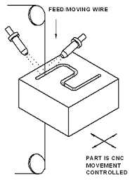 electrical discharge machining edm design consideration