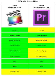 Adobe Premiere Pro Cs6 Vs Apple Final Cut Pro X Workshop