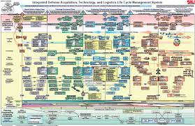 69 unexpected defense acquisition life cycle chart