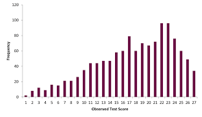 Check out the multistate bar exam (mbe) national scaled score distribution charts published by the national conference of bar. 1 Bar Graph Depicting The Distribution Of The Observed Test Score In Download Scientific Diagram