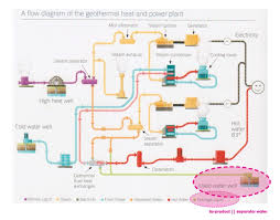 Jul 14, 2008 · how geothermal energy is captured. How Geothermal Energy Works Sustainability Today