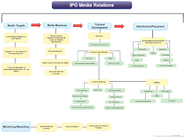 A Flowchart Of The Public Relations Process Shared With Our Diagram Community Click On The Image To Use This As A Flowchart Examples And Templates Public Relations Public Diagram