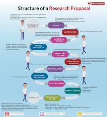 Ever wonder how to write the perfect research proposal? Phd Proposal Structure Organizing Your Social Sciences Research Paper Writing A Research Proposal