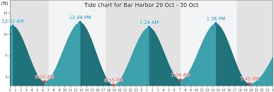 Bar Harbor Tide Times Tides Forecast Fishing Time And Tide