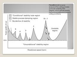Think of the chip width as a measure of how hard we can push the machine at a given spindle speed. Chapter 20 Fundamentals Of Machining Orthogonal Machining Part 2 Ein 3390 Manufacturing Processes Summer A Ppt Video Online Download