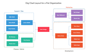 Types Of Organizational Charts Organization Structure