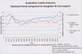 Effect Of Live Animal Export On The Australian National Herd