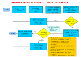 manggagawang panlipunan social worker process flow chart