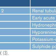 Anion gap — the anion gap is used to aid in the differential diagnosis of metabolic acidosis.calculationit is calculated by subtracting the serum concentrations of chloride and bicarbonate (anions) from the concentrations of sodium plus potassium (cations) … Causes Of Normal Anion Gap Metabolic Acidosis Download Table