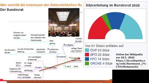 Der binnenstaat schweiz liegt zwischen dem 46. 9 16 Wer Vertritt Die Interessen Der Osterreichischen Bundeslander Der Bundesrat Youtube