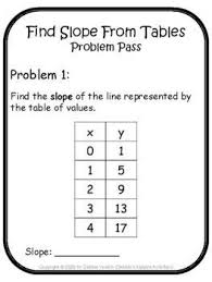 Find Slope From Tables Problem Pass Activity Digital Distance Learning Algebra Resources Writing Linear Equations Teaching Algebra