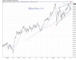 s p midcap e mini record highs elliott wave 5 0