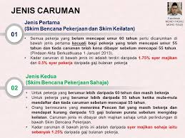 Check spelling or type a new query. Ramai Tak Tahu Manfaat Socso 5 Penerangan Ringkas Tentang Hak Pencarum