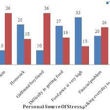 Prevalence and associated factors of stress, anxiety and depression among prospective medical students. Bar Graph Based On Personal Related Source Of Stress Download Scientific Diagram